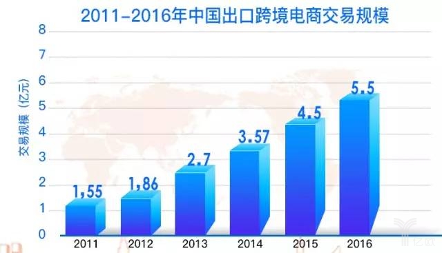 跨境电商现处于黄金发展时期出口跨境电商成为国家扶持重点项目