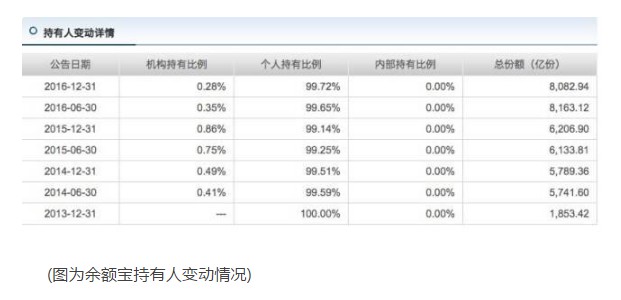 余额宝账户10万上限被指形同虚设:漏洞还是留一手_支付