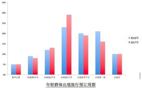 来一场说走就走的旅行?数据显示年轻人很少这么做_数据_电商报 来一场说走就走的旅行?数据显示年轻人很少这么做_数据_电商报