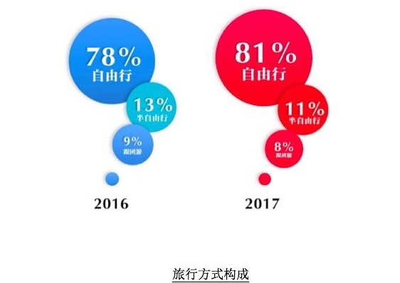 来一场说走就走的旅行?数据显示年轻人很少这么做_数据_电商报 来一场说走就走的旅行?数据显示年轻人很少这么做_数据_电商报
