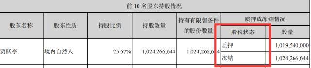 乐视网估值被砍一半 贾跃亭150亿质押恐