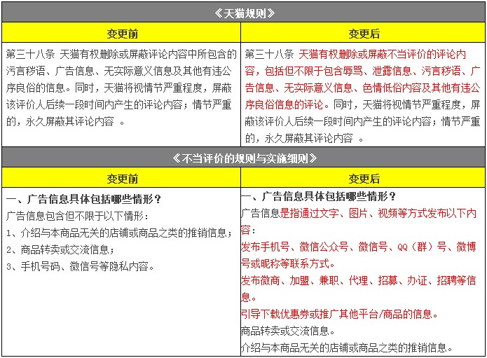 天猫变更不当评价规则 泄露信息评价将被删除_政策_电商报