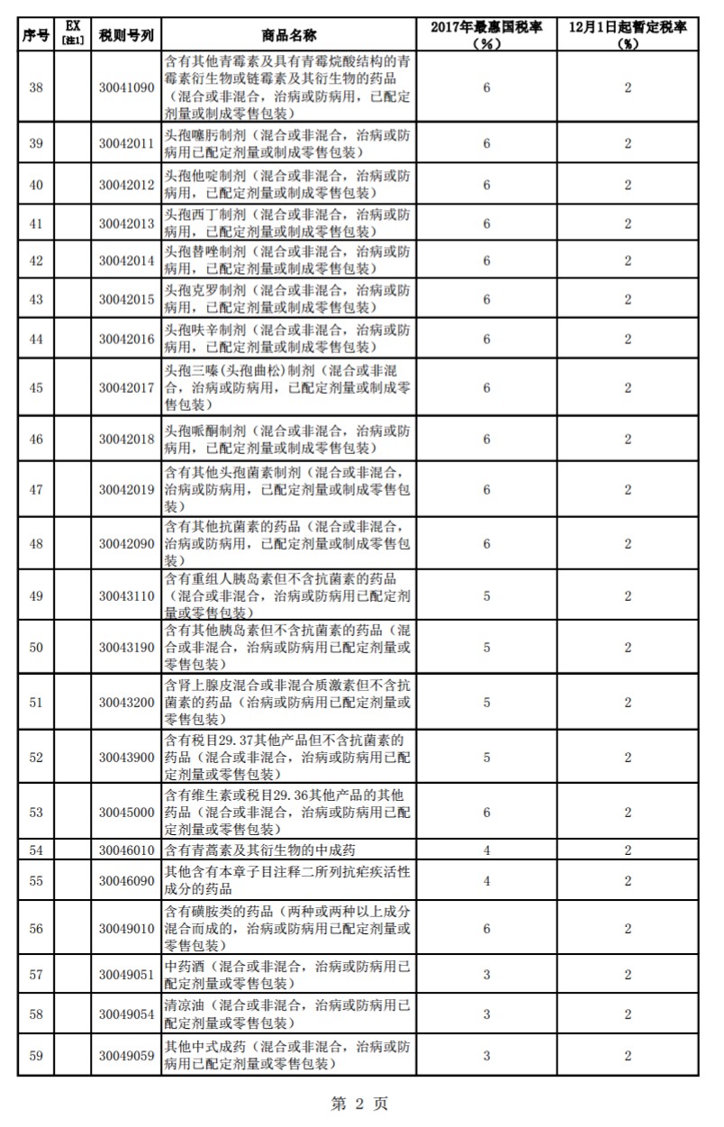 跨境电商利好政策 12月起187种商品降关税_政策_电商报