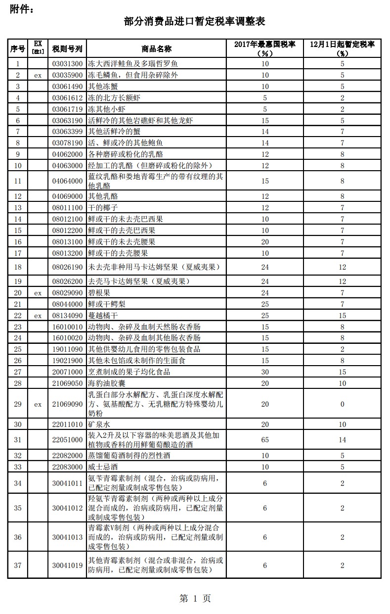 跨境电商利好政策 12月起187种商品降关税_政策_电商报