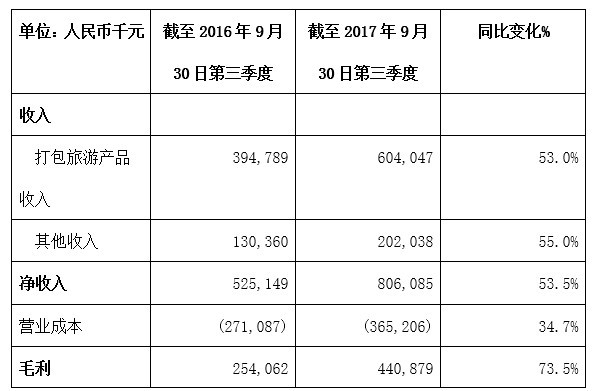 途牛第三季净收8.06亿 同比增长53.5%_数据_电商报