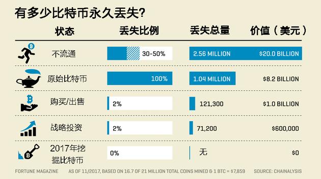 比特币已突破9700美元 但约有400万个丢失了_数据_电商报