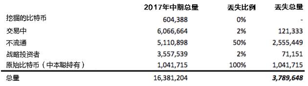 比特币已突破9700美元 但约有400万个丢失了_数据_电商报