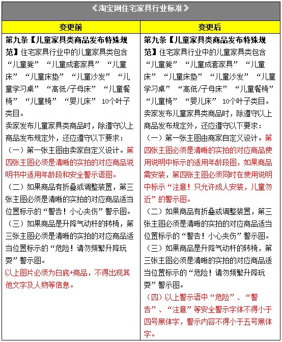 淘宝变更住宅家具发布规范 儿童家具需注明安全警示_政策_电商报