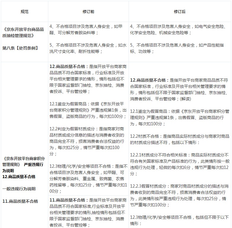 京东修订商品抽检规范与商家积分管理_政策_电商报