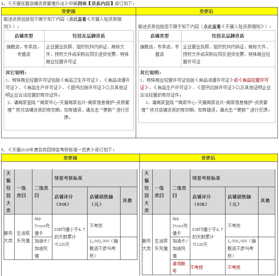 天猫变更招商规则 室内设计师类目暂定入驻_政策_电商报