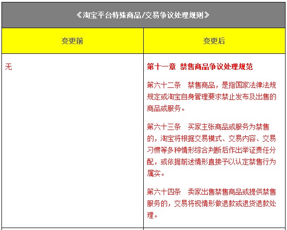 淘宝统一禁售商品、赠品问题争议处理规范_政策_电商报