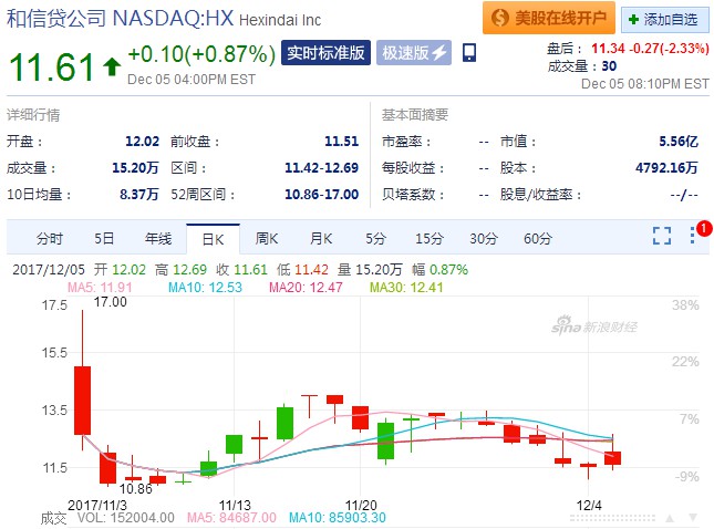 和信贷第二财季净利润1270万美元 股票收涨0.87%_数据_电商报