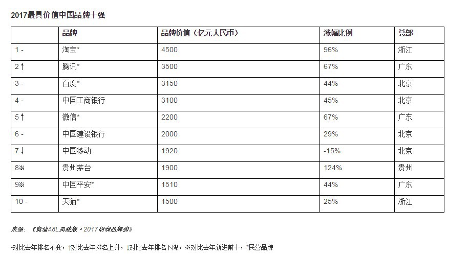 2017年胡润品牌榜公布:前10强BAT占了5个 其中淘宝蝉联冠军_零售_电商报