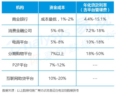 2019年我国消费信贷余额将达14.67万亿 互联网平台将占0.72万亿_数据_电商报