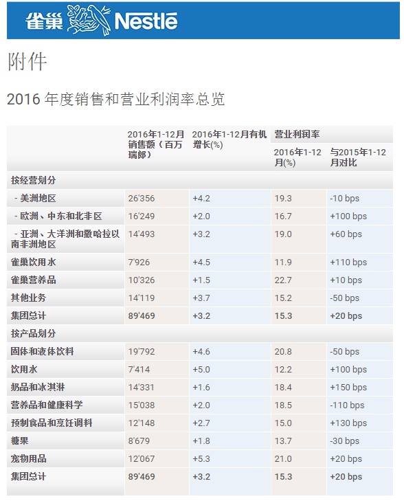 雀巢现有产品增长乏力 压力骤升发展保健品_零售_电商报