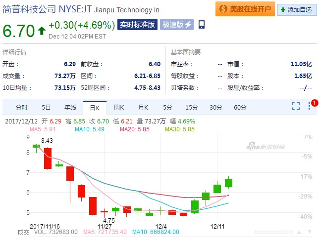 简普科技Q3净亏损1670万 减亏51.6%_数据_电商报