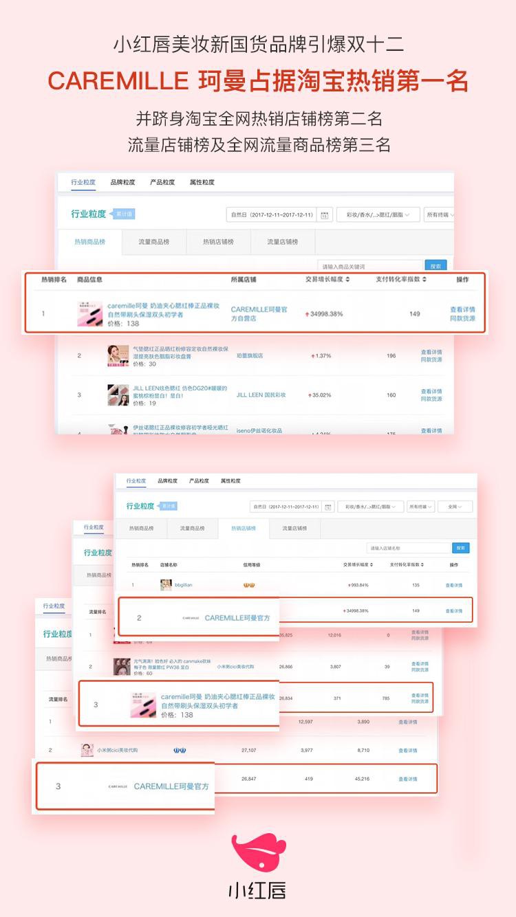 小红唇美妆新国货品牌珂曼引爆双十二！居淘宝热销第一名！_零售_电商报
