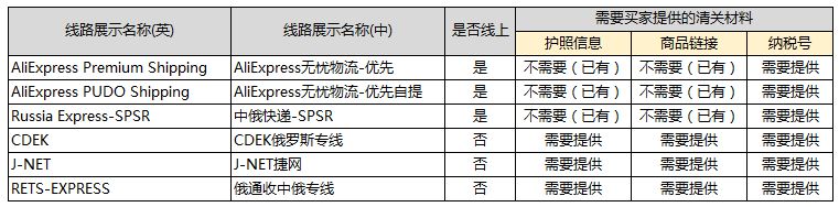 俄罗斯海关政策变更 网购商品入境需提供个人纳税号_政策_电商报