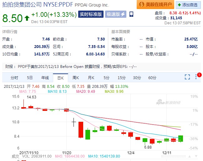 拍拍贷第三季度营收12.503亿 同比增长244.9%_数据_电商报