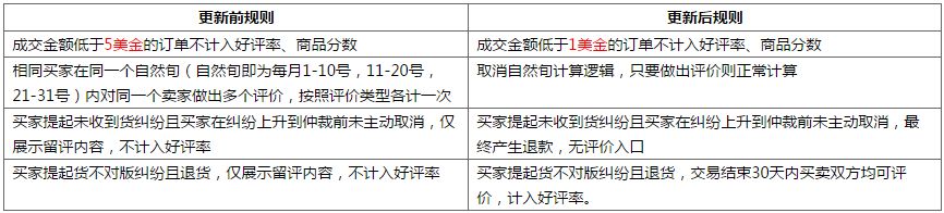 速卖通评价规则更新公告_跨境电商_电商报