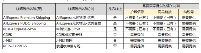 速卖通发布快递类物流发往俄罗斯政策更新公告_跨境电商_电商报