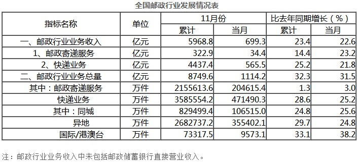 国家邮政局：11月快递业务量47.1亿件 同比增长25.2%_数据_电商报