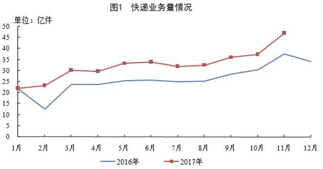 国家邮政局：11月快递业务量47.1亿件 同比增长25.2%_数据_电商报