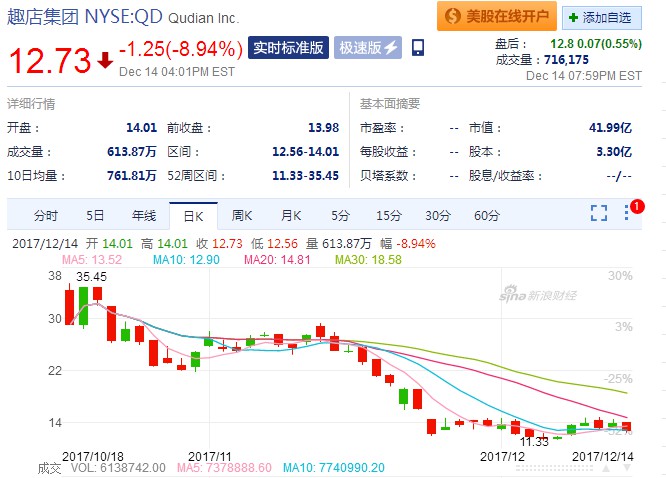 趣店在美遭诉讼 股价应声下跌8.94%_数据_电商报