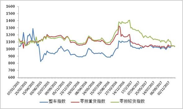 年底公路运价指数回落：交通强国建设进行时_物流_电商报