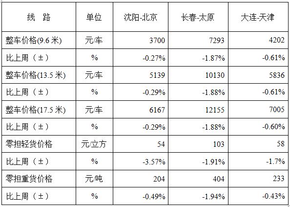 年底公路运价指数回落：交通强国建设进行时_物流_电商报