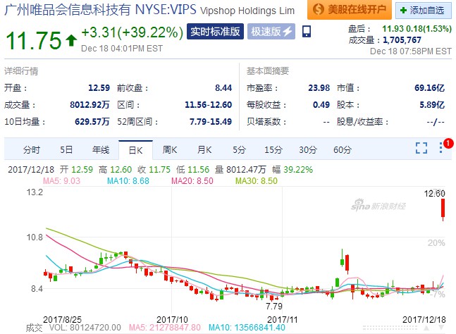 唯品会周一股价收涨39.22%  为三月以来最高涨幅_数据_电商报