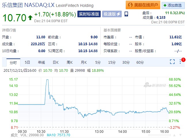 2017年第六家赴美上市互金公司 乐信开盘即涨31%_数据_电商报