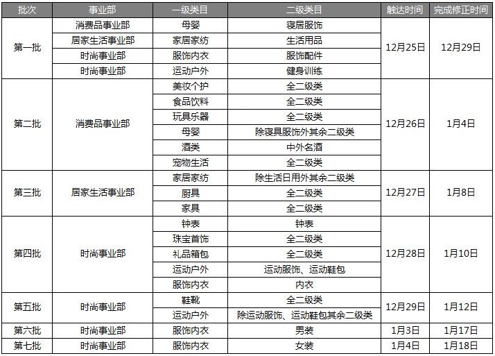 京东将进行商品扩展属性整改 不合格商品将降低曝光率_政策_电商报