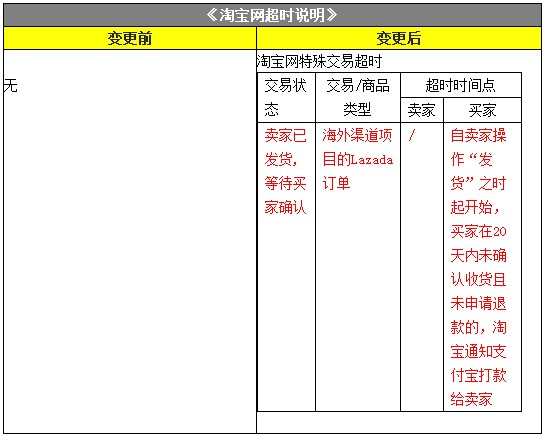 淘宝：海外Lazada订单超时打款从10天调为20天_运营_电商报