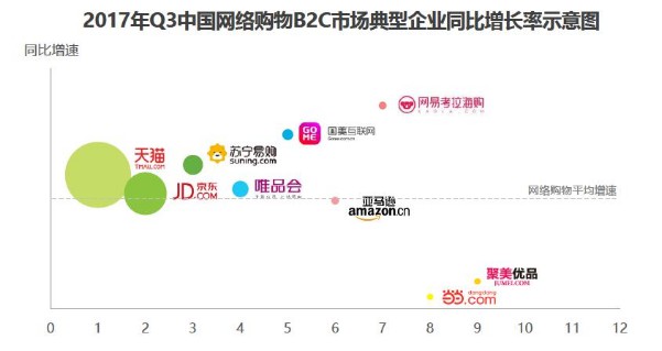 2017年Q3电商交易规模达1.44万亿元 同比增长30.2%_数据_电商报
