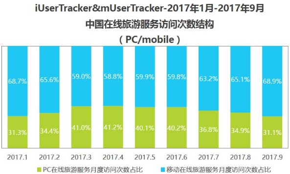 2017年Q3在线旅游市场规模达2095.7亿元 同比增长24%_数据_电商报
