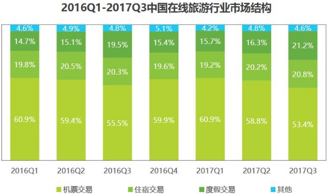2017年Q3在线旅游市场规模达2095.7亿元 同比增长24%_数据_电商报