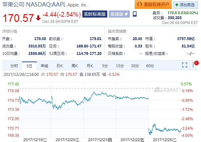 受下修2018年首季销量预估消息影响  苹果股价应声下跌2.54%_数据_电商报