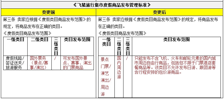 淘宝变更飞猪旅行集市门票管理规范_政策_电商报