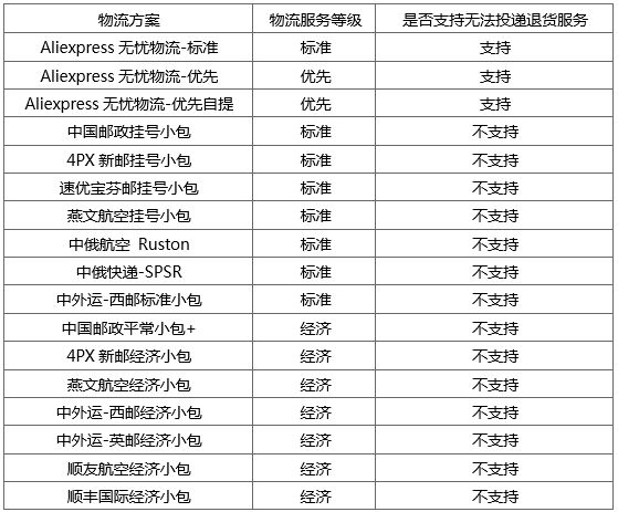 速卖通明日起暂停线上发货退货服务_运营_电商报