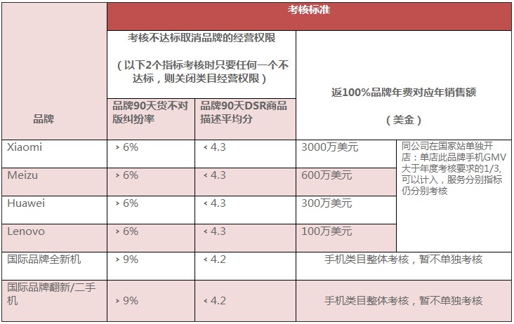 速卖通2018手机类目品牌入驻规范_运营_电商报