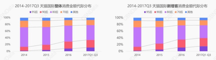 天猫国际：线上90、95后消费人群浅析_数据_电商报