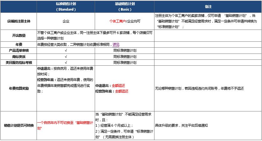 速卖通将推出&ldquo;基础销售计划&rdquo;类型_运营_电商报