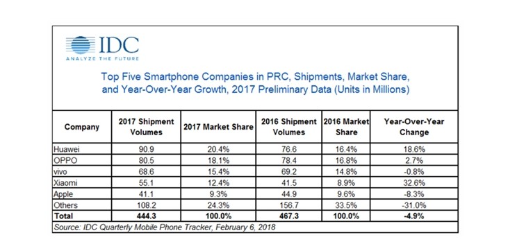 IDC：2017年中国智能机整体下滑_数据_电商报