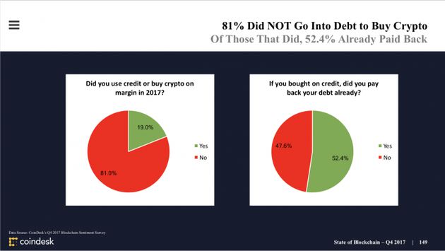只有19%的受访者表示，曾举债购买加密货币。而在这些人之中，超过一半已经偿还贷款。