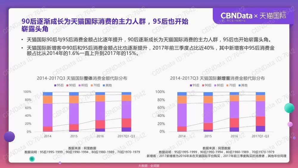 天猫国际跨境消费洞察报告：90后和95后的消费贡献逐年提升_跨境电商_电商报
