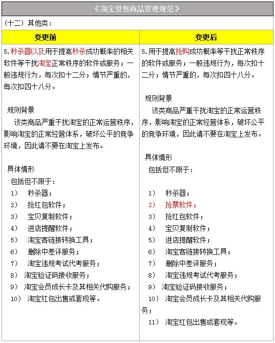 淘宝网秒杀器类商品禁售规则变更公示_政策_电商报