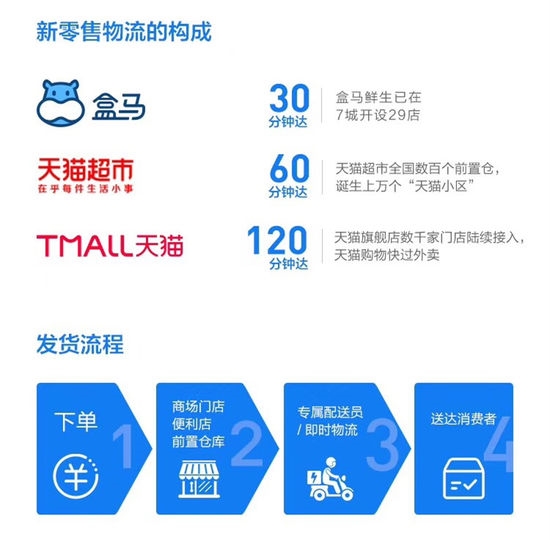 阿里公布新零售物流规划：天猫将实现2小时达_物流_电商报
