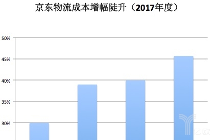 京东物流成本2017年增幅陡升