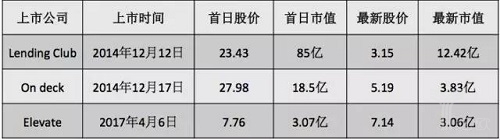 P2P行业盈利困难 商业前景黯淡_金融_电商报